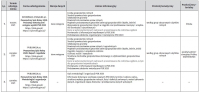 Ramowy harmonogram udostępniania informacji wynikowych z Powszechnego Spisu Rolnego 2020 (PSR 2020)